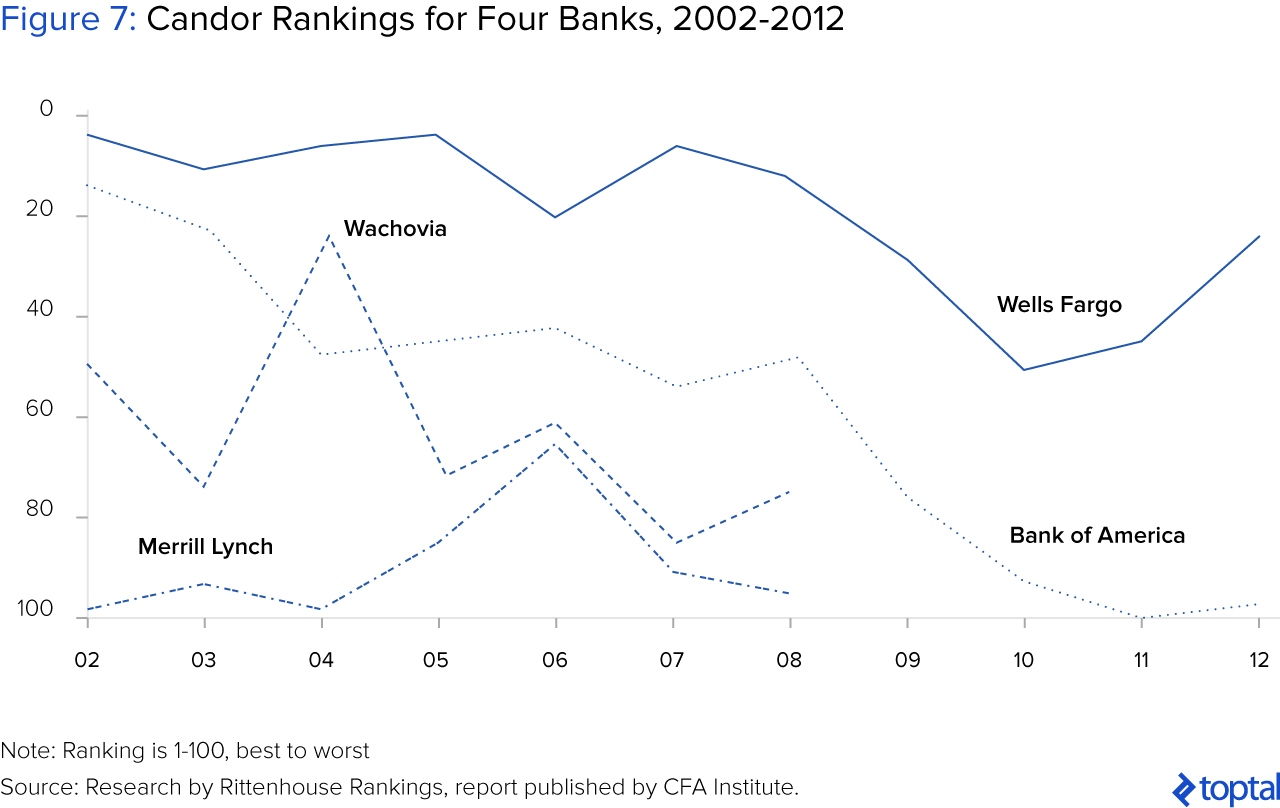 图7:2002-2012年四家银行的坦诚度排名