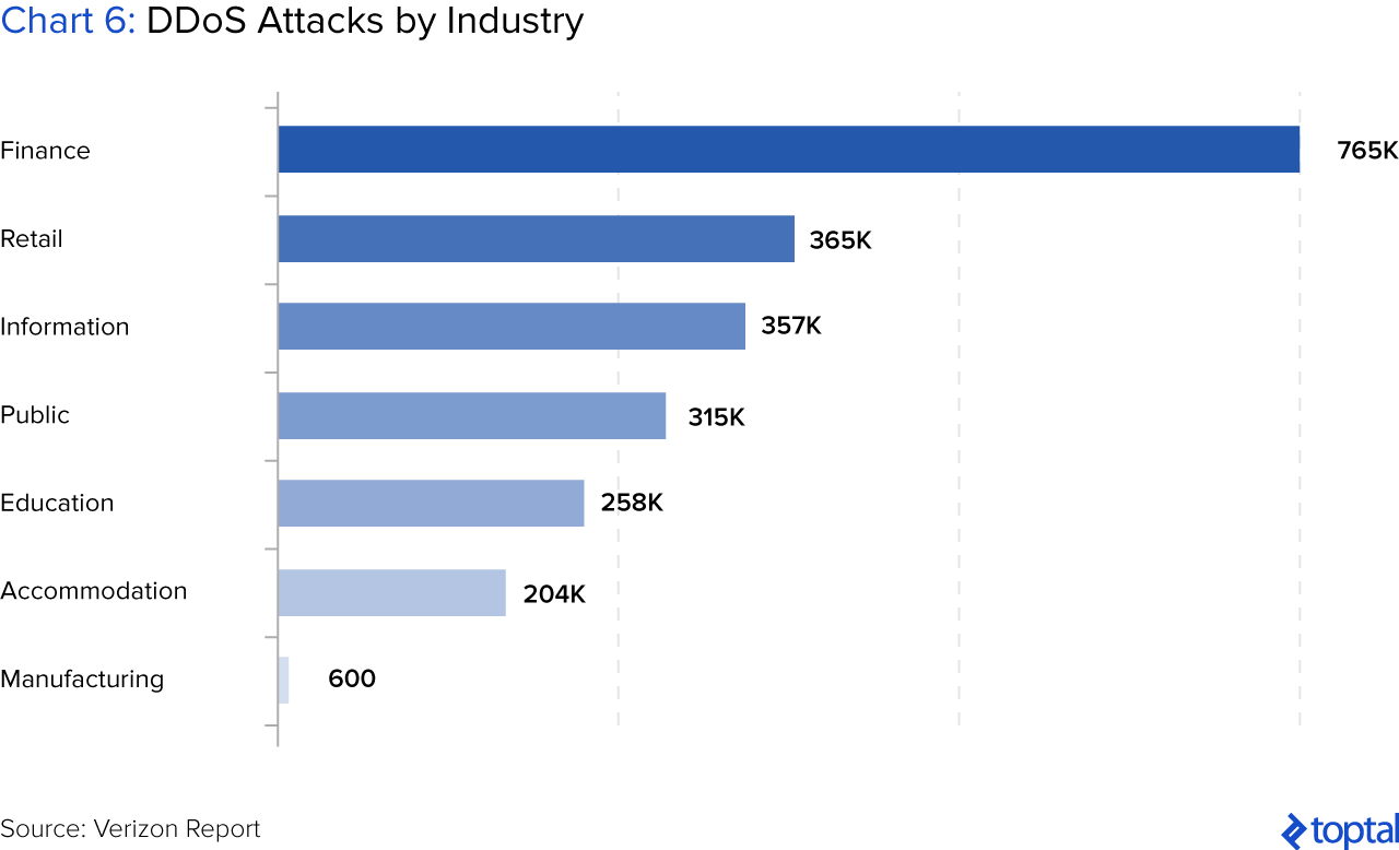 图表6:按行业划分的DDoS攻击