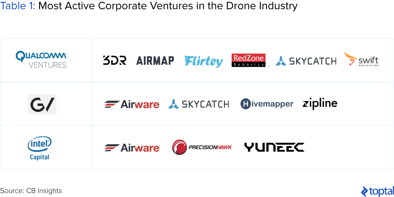 表1:无人机行业最活跃的企业