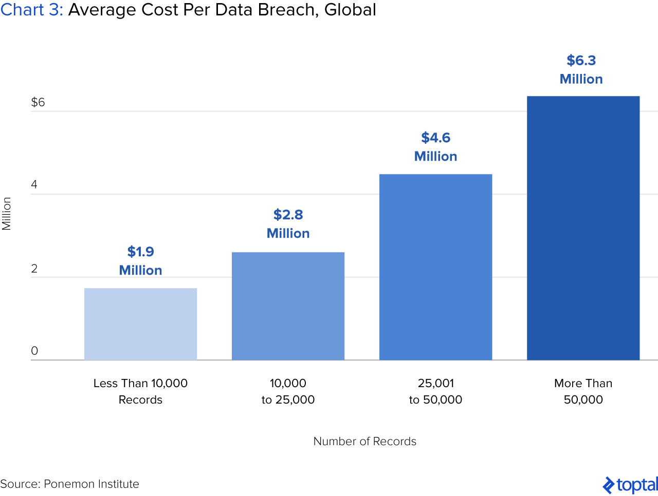 图表3:全球每次数据泄露的平均成本