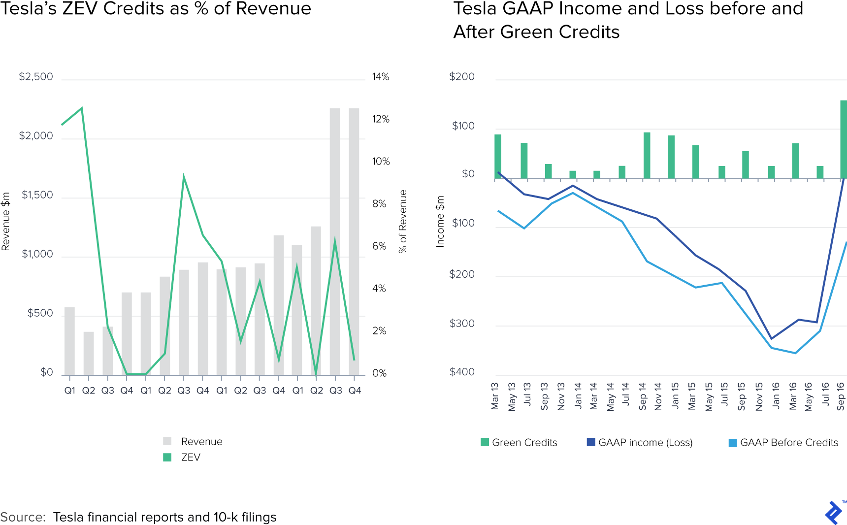 Tesla?ZEV信贷占收入的百分比；图表7:特斯拉绿色信贷前后的GAAP收入和损失