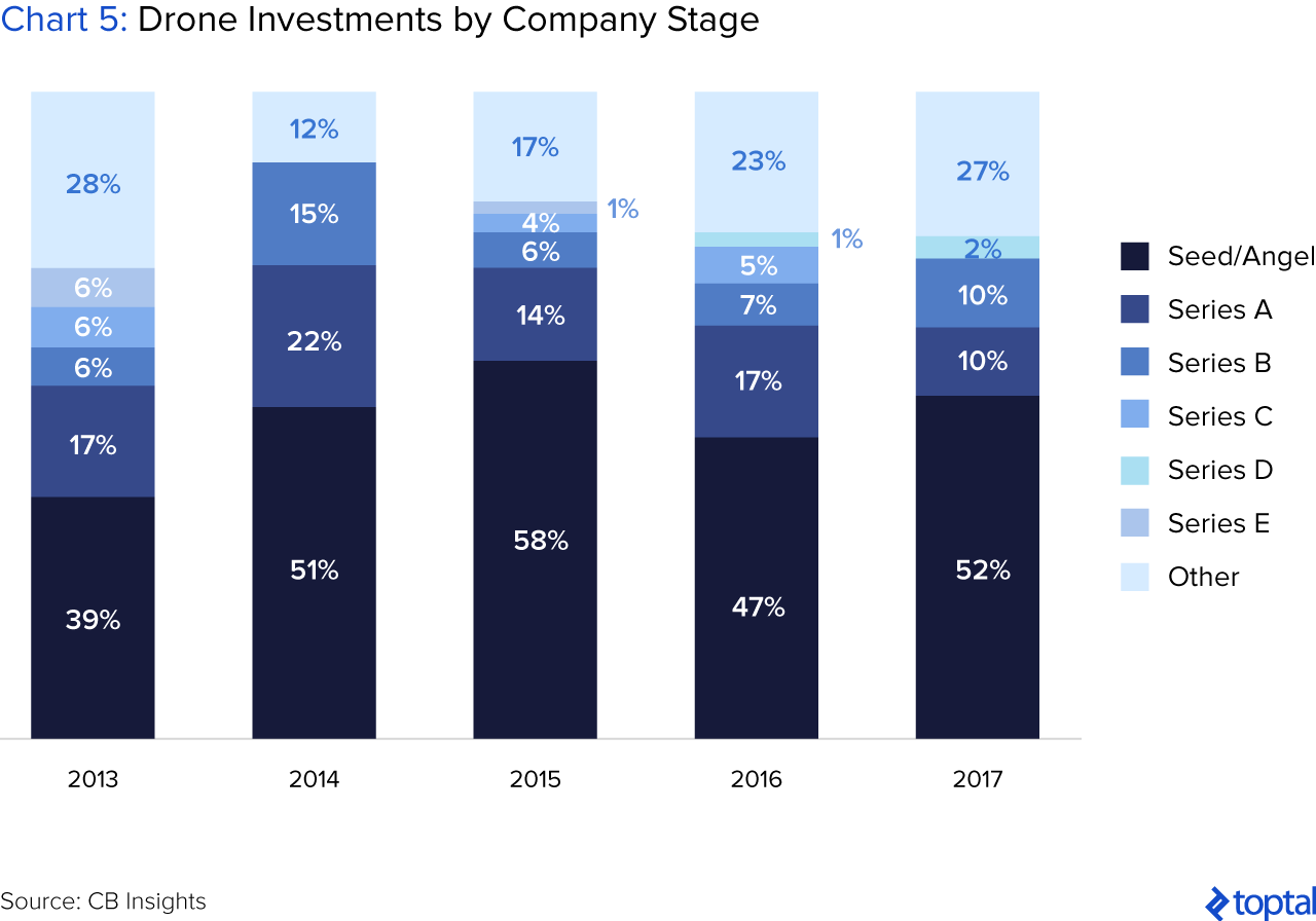 图表5:按公司阶段划分的无人机投资
