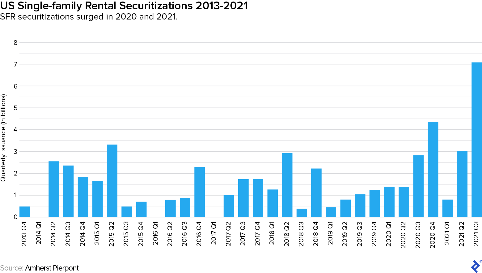 显示从2013年第四季度到2021年第三季度SFR证券化季度发行额（以十亿计）的条形图。虽然上下有很多峰值，但2020年和2021年将大幅上升，超过70亿美元。