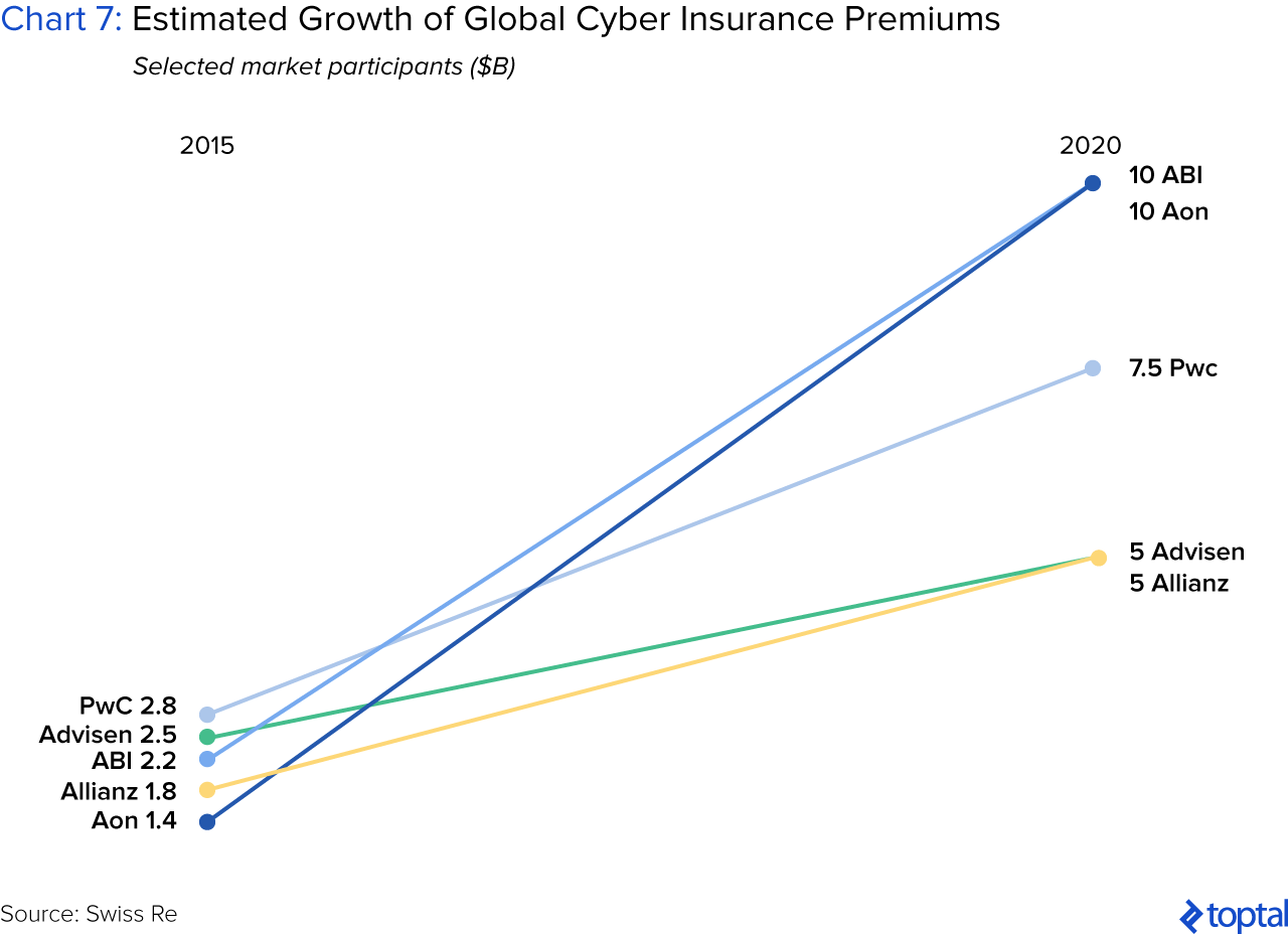 图表7:全球网络保险保费的预计增长
