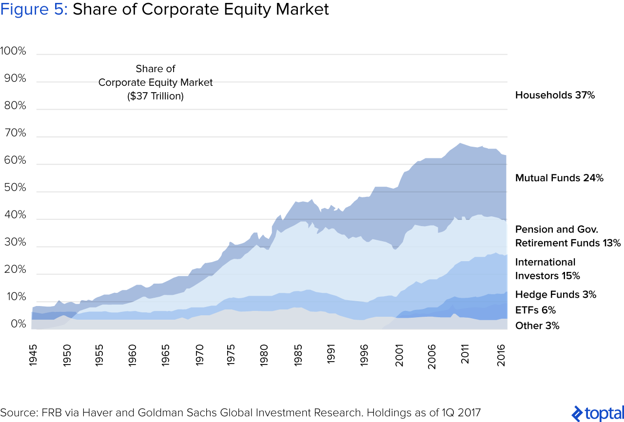 图5:公司股票市场份额