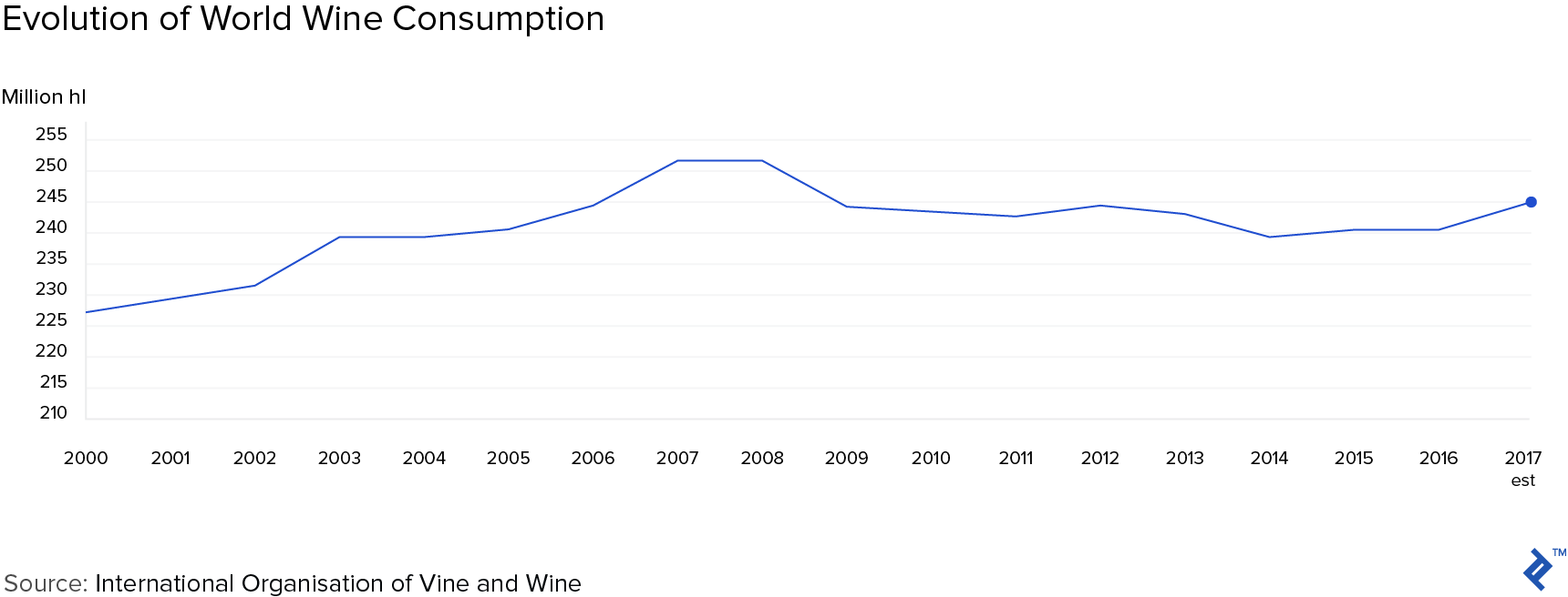 显示世界葡萄酒行业消费演变的图表。