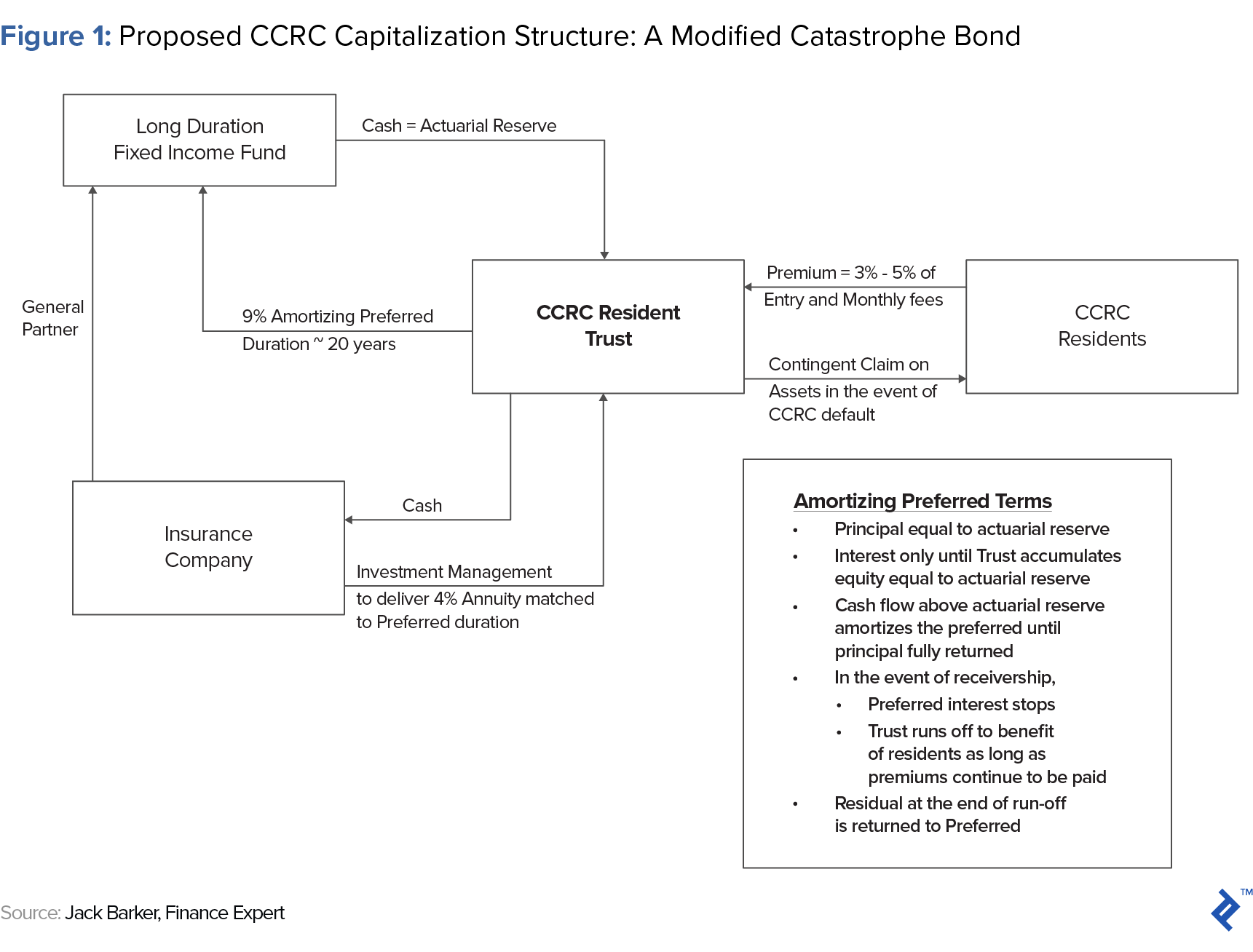 提议的ccrc资本化结构——一种修正的巨灾债券