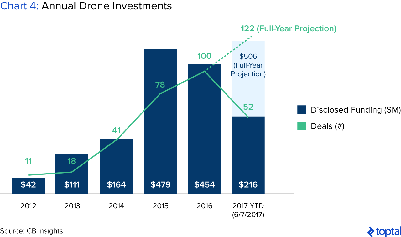 图表4:年度无人机投资